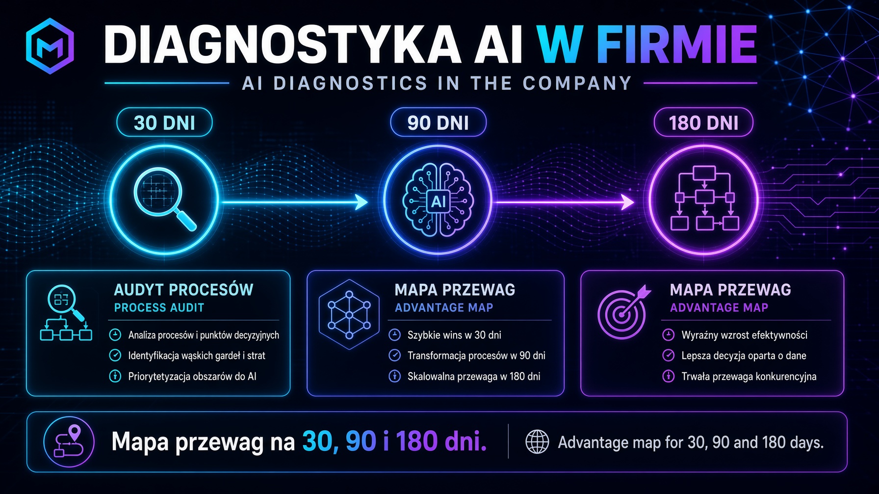 Diagnostyka AI w firmie. Mapa przewag na 30, 90 i 180 dni.
