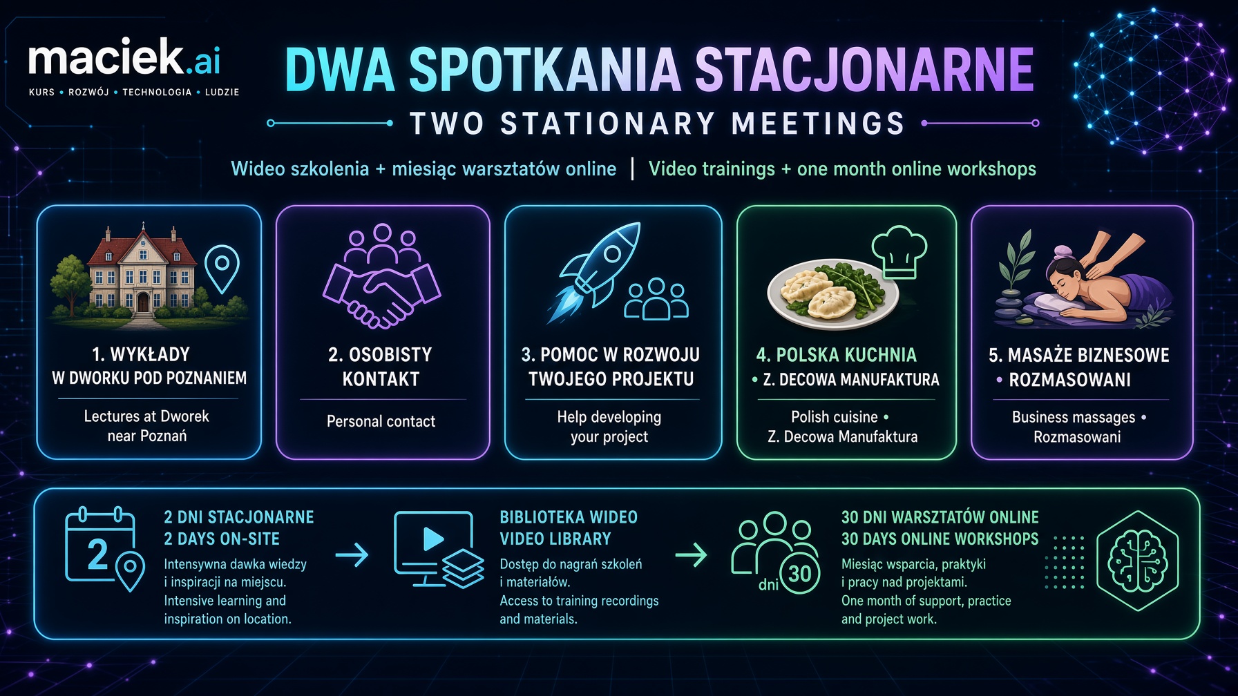 Dwa spotkania stacjonarne. Wideo szkolenia i miesiąc warsztatów online.
